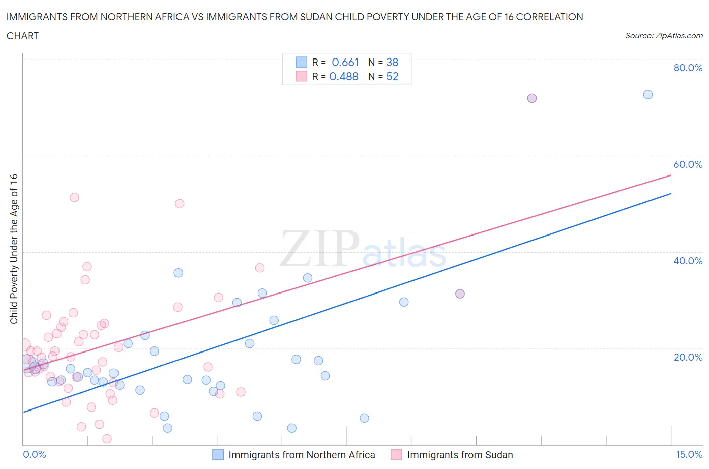 Immigrants from Northern Africa vs Immigrants from Sudan Child Poverty Under the Age of 16