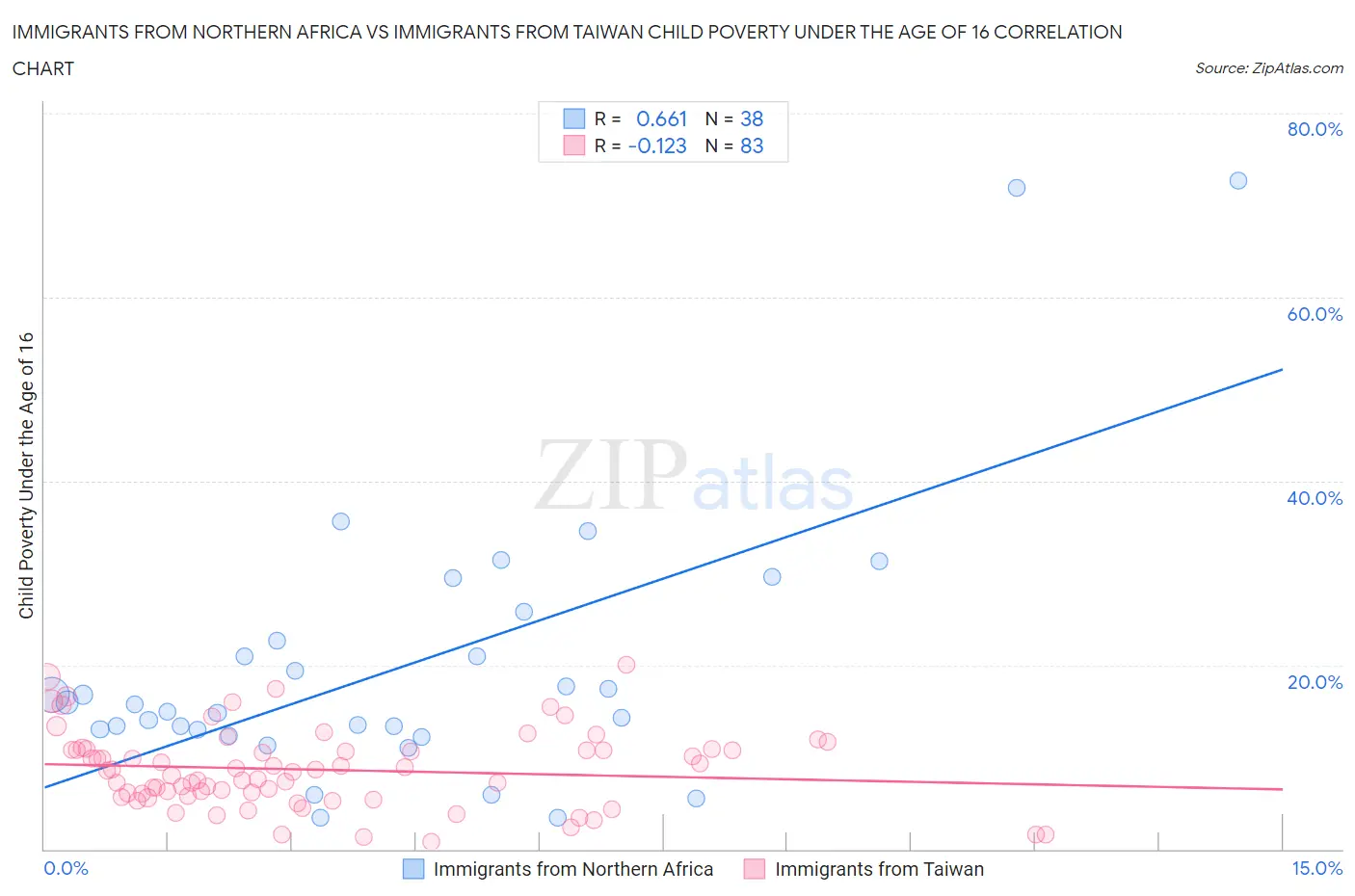 Immigrants from Northern Africa vs Immigrants from Taiwan Child Poverty Under the Age of 16