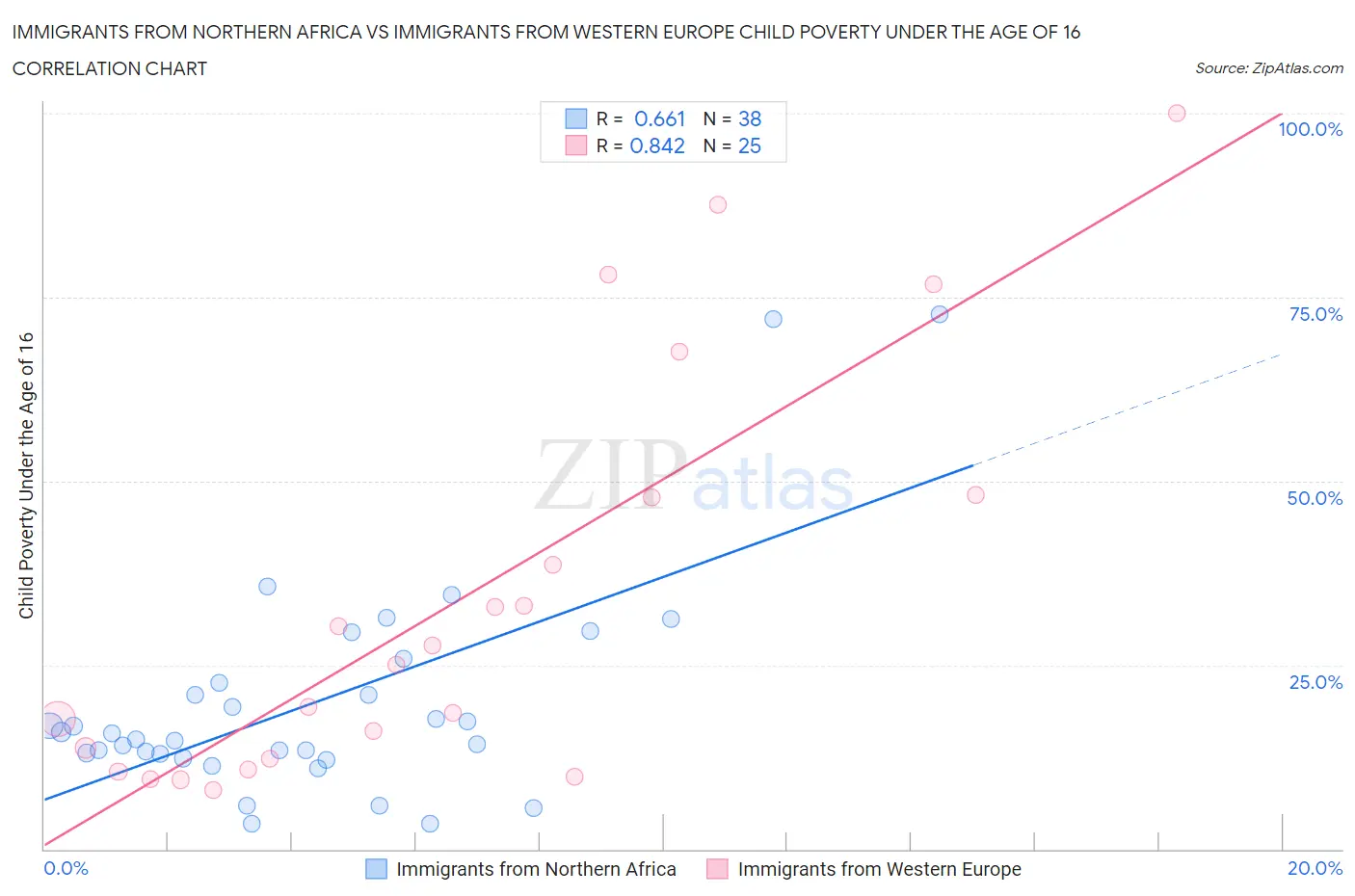 Immigrants from Northern Africa vs Immigrants from Western Europe Child Poverty Under the Age of 16