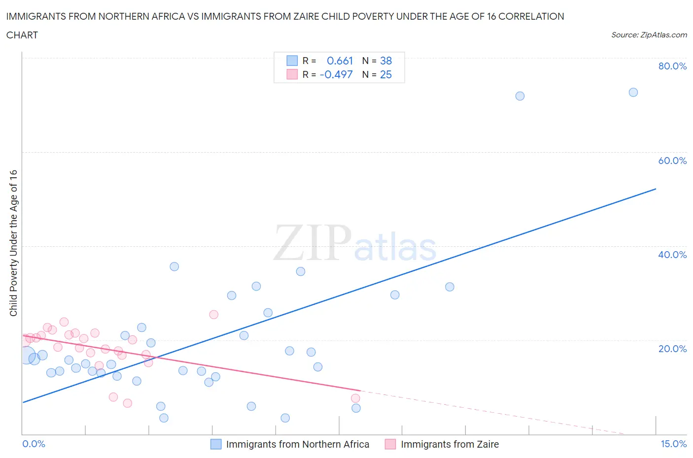 Immigrants from Northern Africa vs Immigrants from Zaire Child Poverty Under the Age of 16
