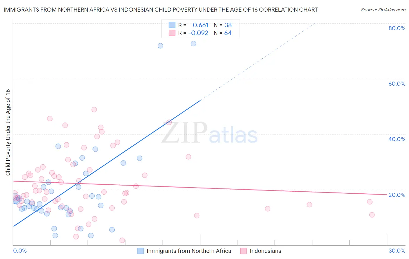 Immigrants from Northern Africa vs Indonesian Child Poverty Under the Age of 16