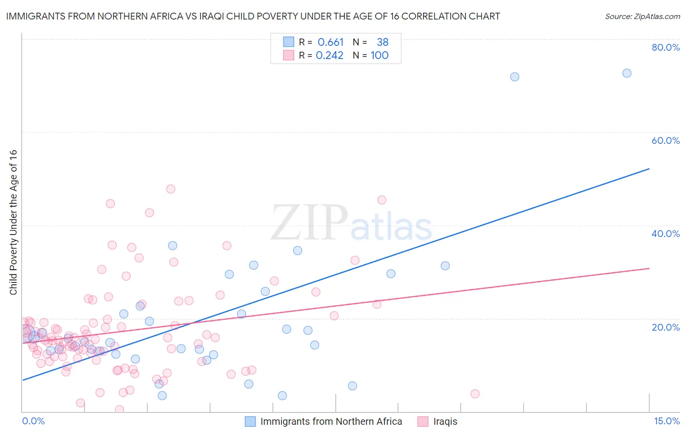 Immigrants from Northern Africa vs Iraqi Child Poverty Under the Age of 16