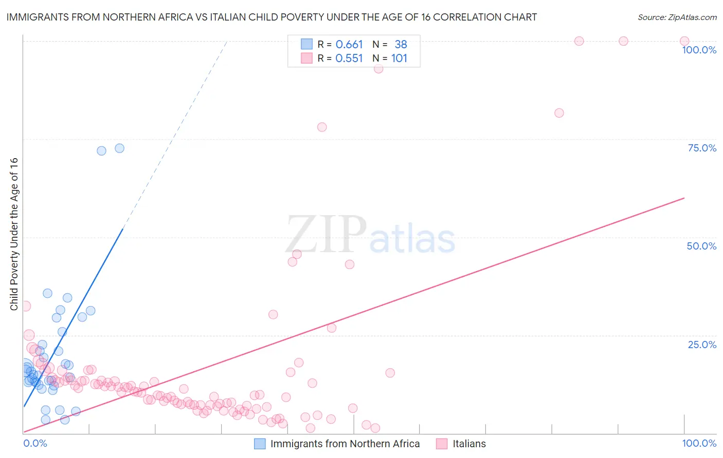 Immigrants from Northern Africa vs Italian Child Poverty Under the Age of 16