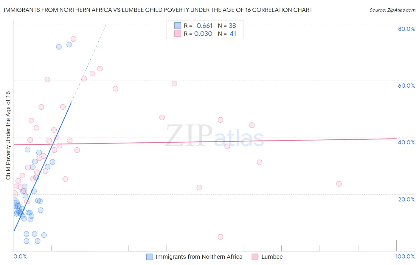 Immigrants from Northern Africa vs Lumbee Child Poverty Under the Age of 16