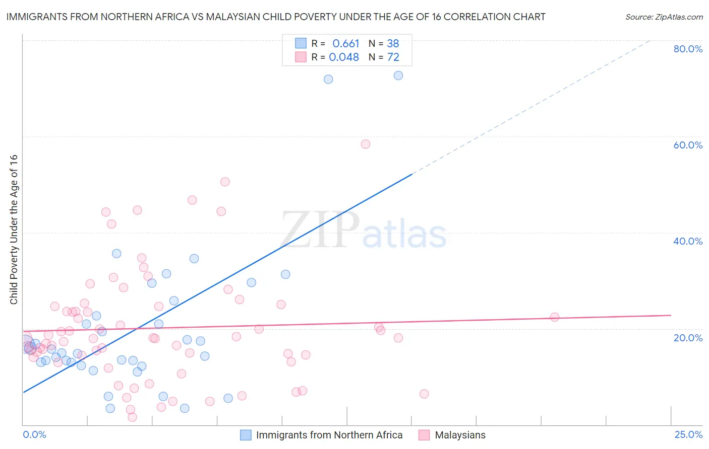 Immigrants from Northern Africa vs Malaysian Child Poverty Under the Age of 16