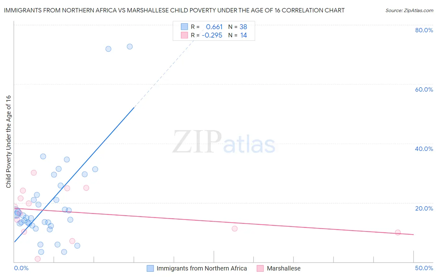 Immigrants from Northern Africa vs Marshallese Child Poverty Under the Age of 16