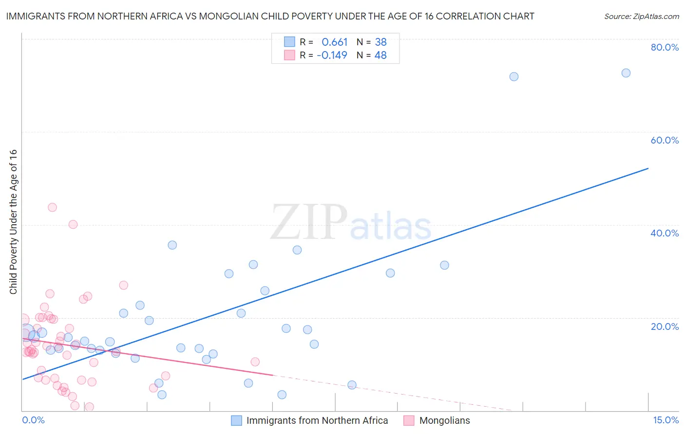 Immigrants from Northern Africa vs Mongolian Child Poverty Under the Age of 16