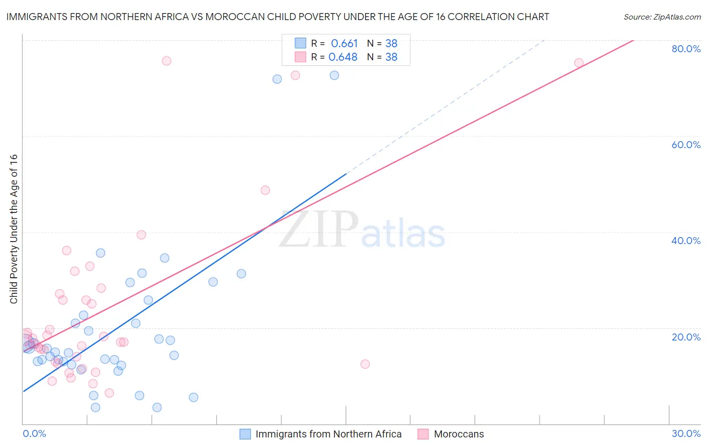 Immigrants from Northern Africa vs Moroccan Child Poverty Under the Age of 16