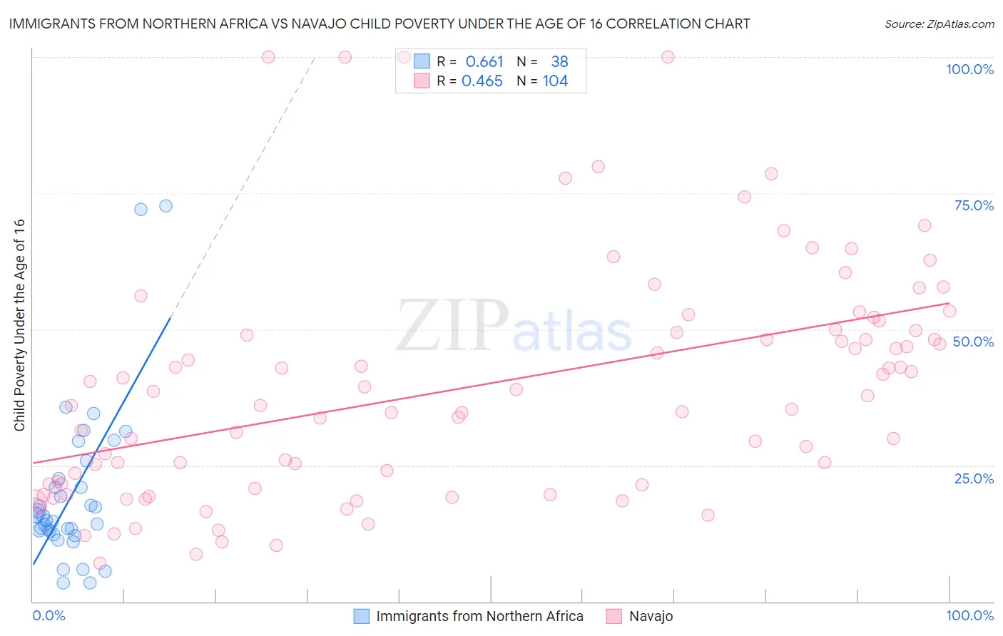 Immigrants from Northern Africa vs Navajo Child Poverty Under the Age of 16