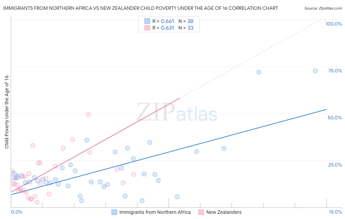 Immigrants from Northern Africa vs New Zealander Child Poverty Under the Age of 16