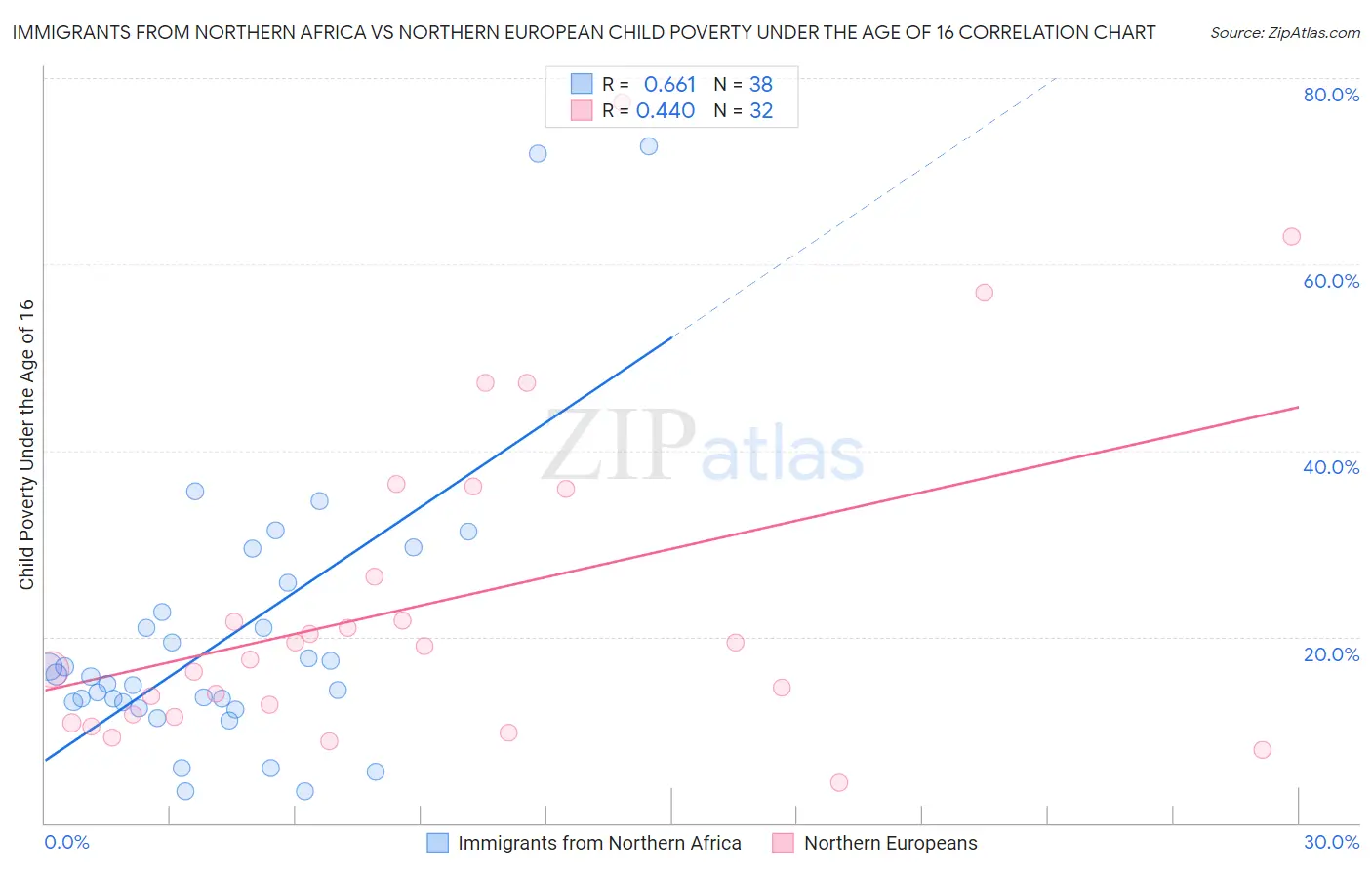 Immigrants from Northern Africa vs Northern European Child Poverty Under the Age of 16
