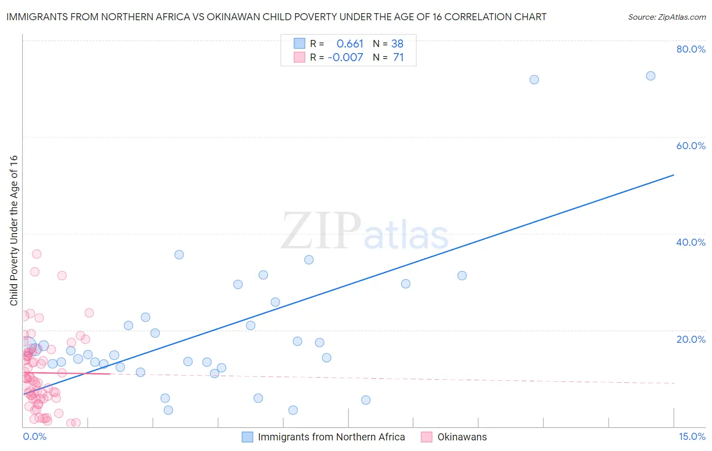 Immigrants from Northern Africa vs Okinawan Child Poverty Under the Age of 16