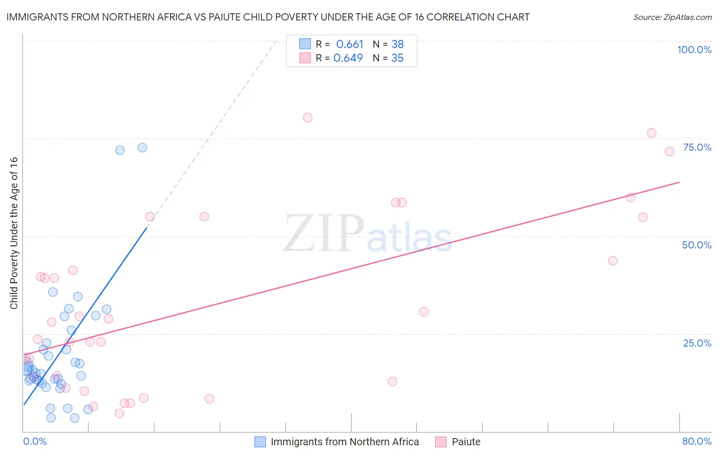 Immigrants from Northern Africa vs Paiute Child Poverty Under the Age of 16
