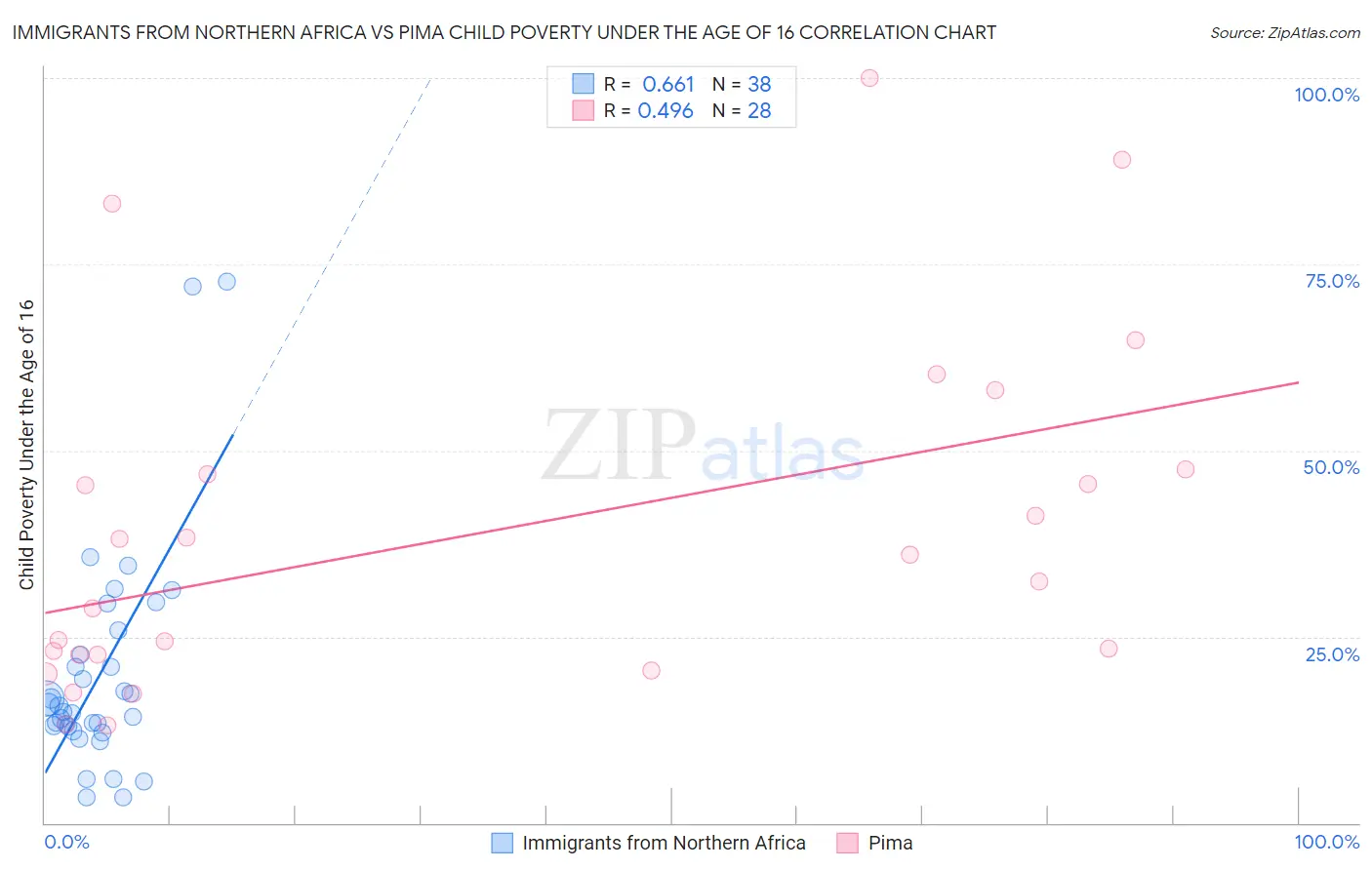 Immigrants from Northern Africa vs Pima Child Poverty Under the Age of 16