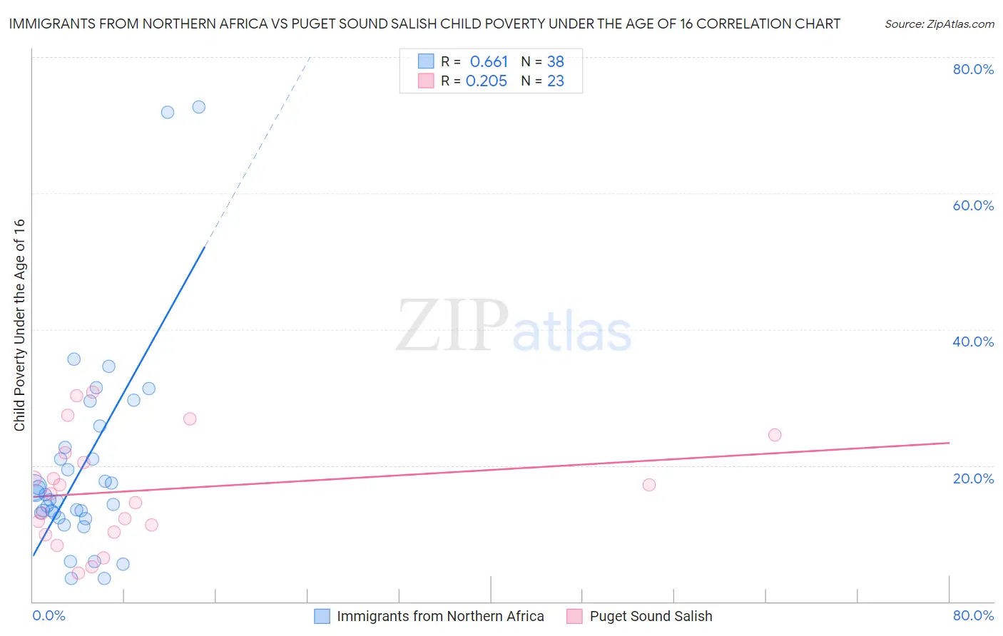 Immigrants from Northern Africa vs Puget Sound Salish Child Poverty Under the Age of 16