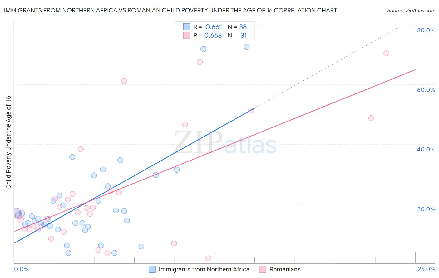 Immigrants from Northern Africa vs Romanian Child Poverty Under the Age of 16