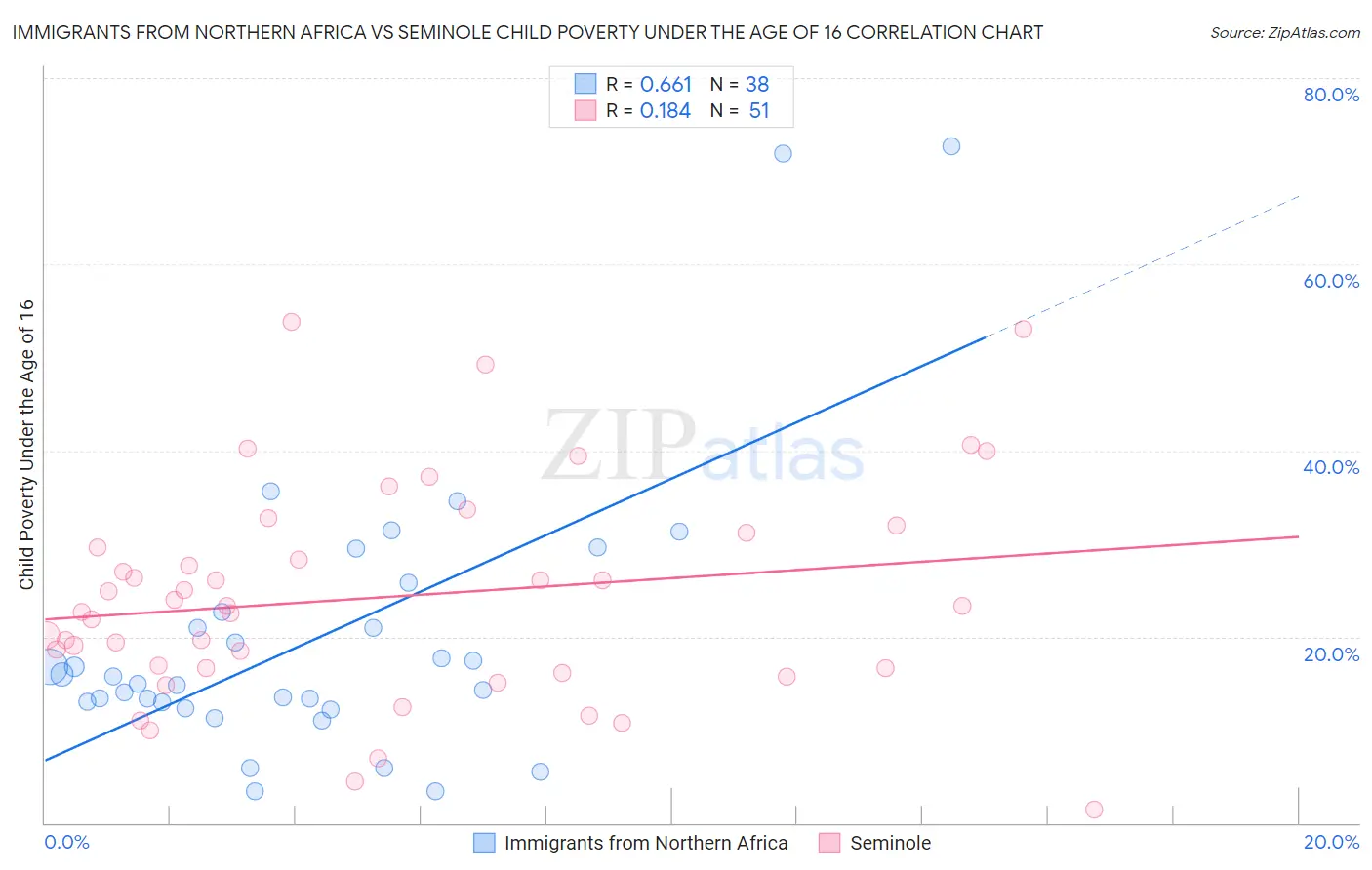 Immigrants from Northern Africa vs Seminole Child Poverty Under the Age of 16