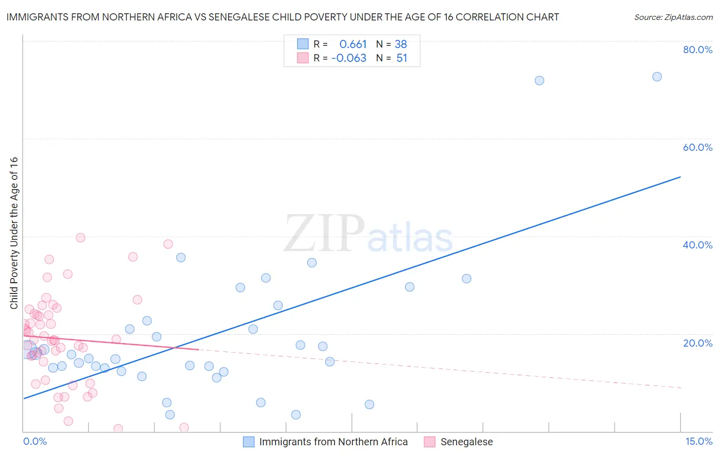 Immigrants from Northern Africa vs Senegalese Child Poverty Under the Age of 16