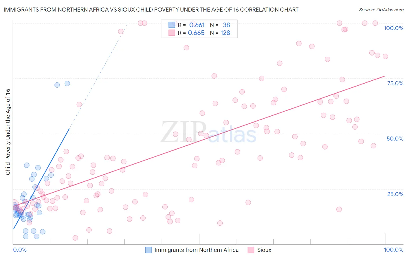 Immigrants from Northern Africa vs Sioux Child Poverty Under the Age of 16