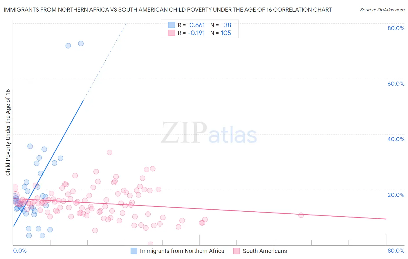 Immigrants from Northern Africa vs South American Child Poverty Under the Age of 16
