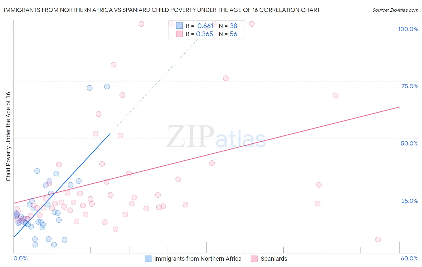 Immigrants from Northern Africa vs Spaniard Child Poverty Under the Age of 16