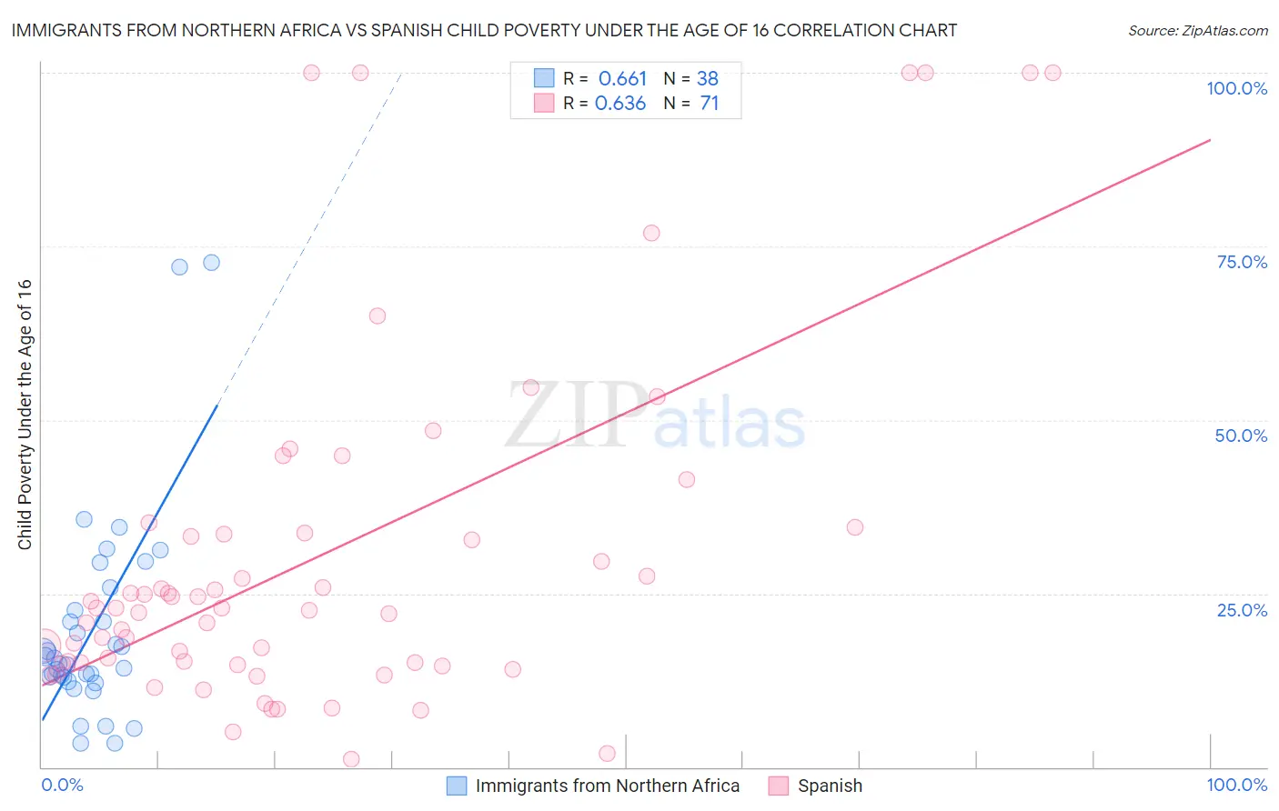 Immigrants from Northern Africa vs Spanish Child Poverty Under the Age of 16