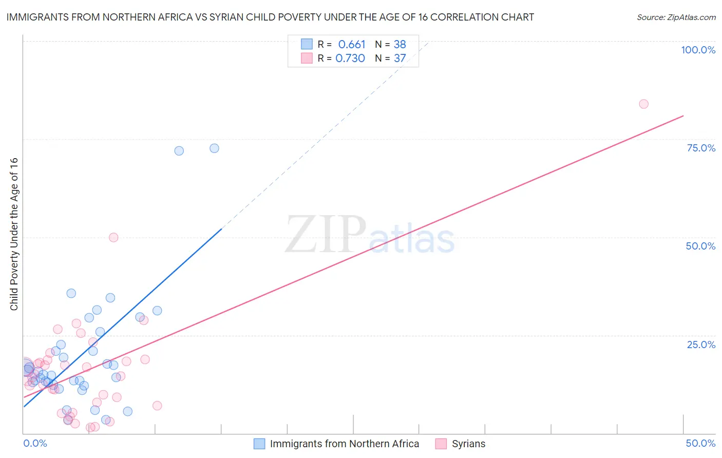 Immigrants from Northern Africa vs Syrian Child Poverty Under the Age of 16