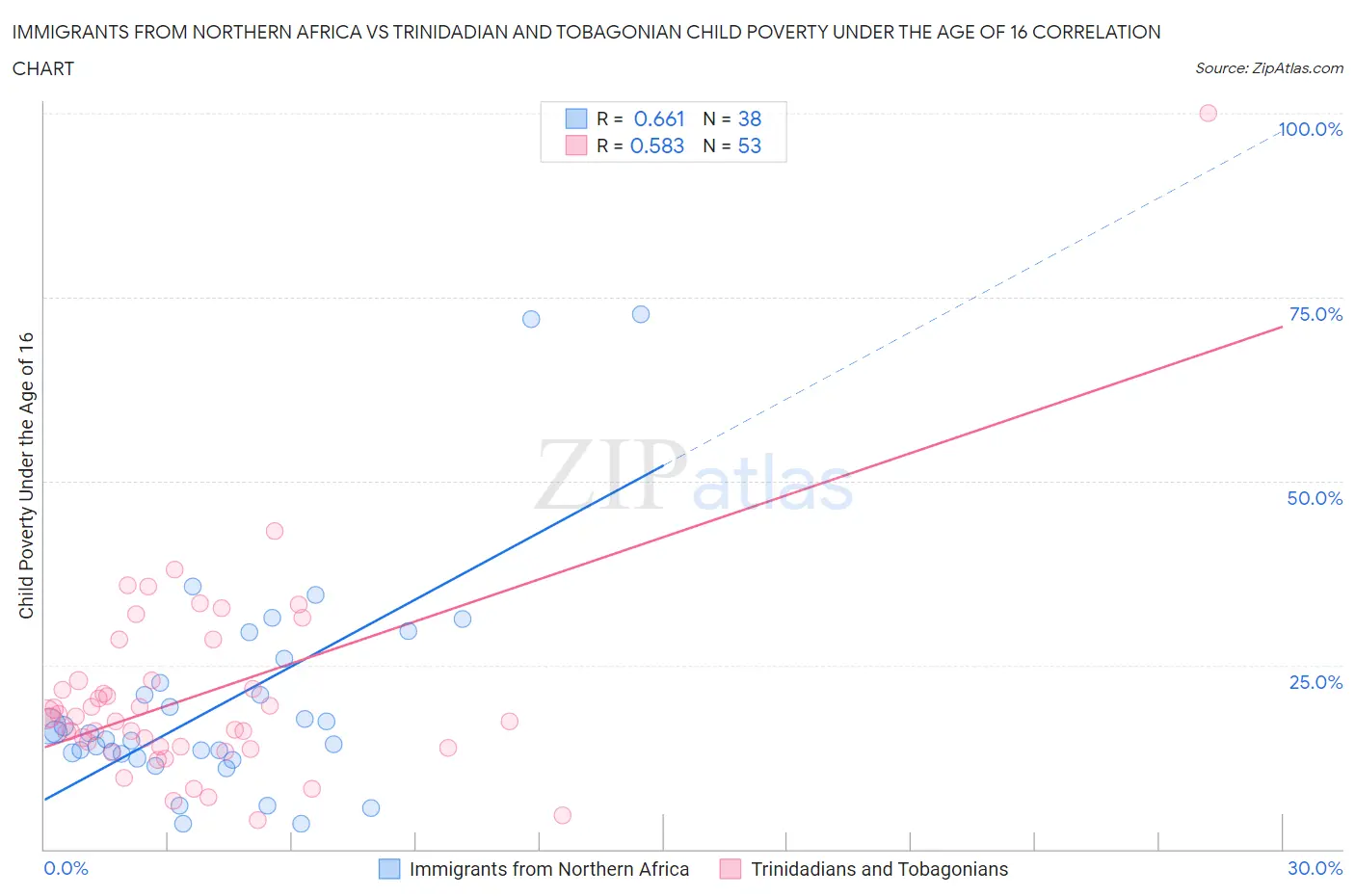 Immigrants from Northern Africa vs Trinidadian and Tobagonian Child Poverty Under the Age of 16