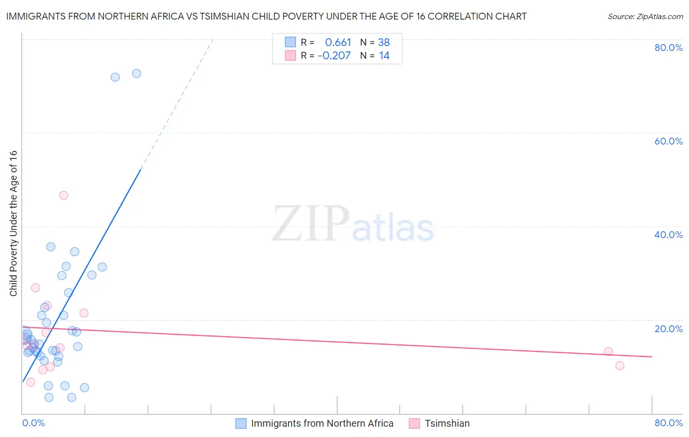 Immigrants from Northern Africa vs Tsimshian Child Poverty Under the Age of 16