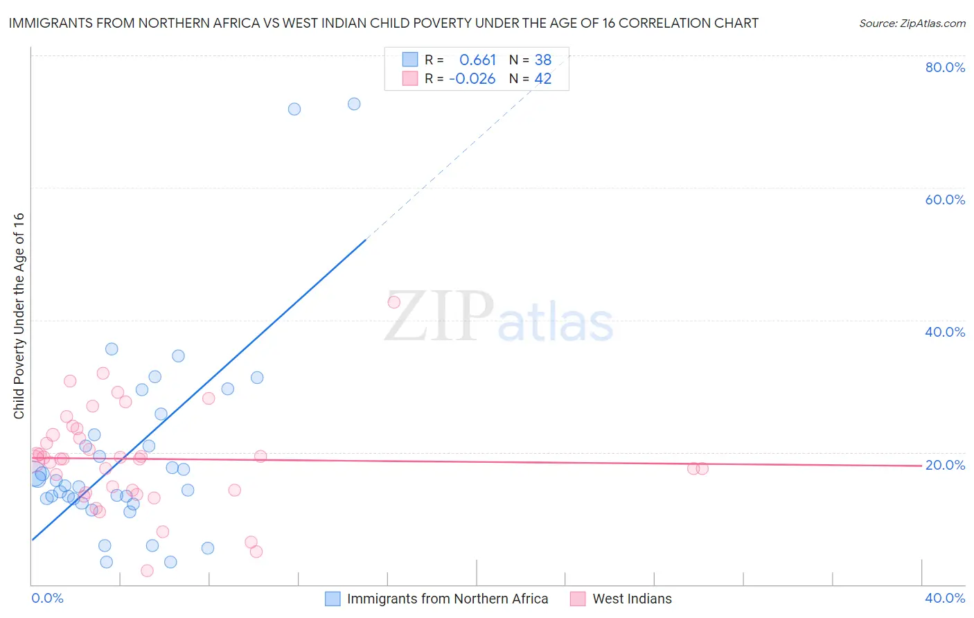 Immigrants from Northern Africa vs West Indian Child Poverty Under the Age of 16