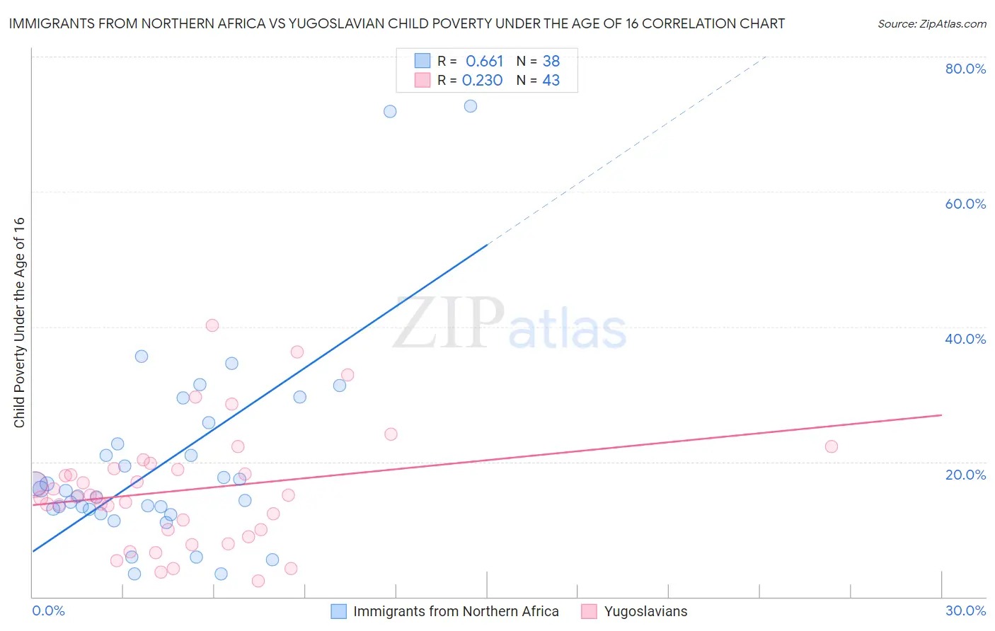 Immigrants from Northern Africa vs Yugoslavian Child Poverty Under the Age of 16
