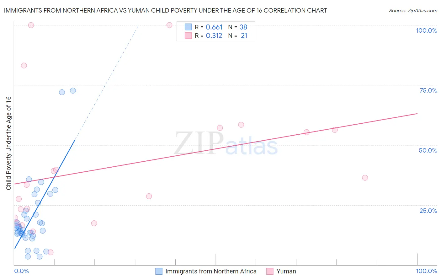Immigrants from Northern Africa vs Yuman Child Poverty Under the Age of 16