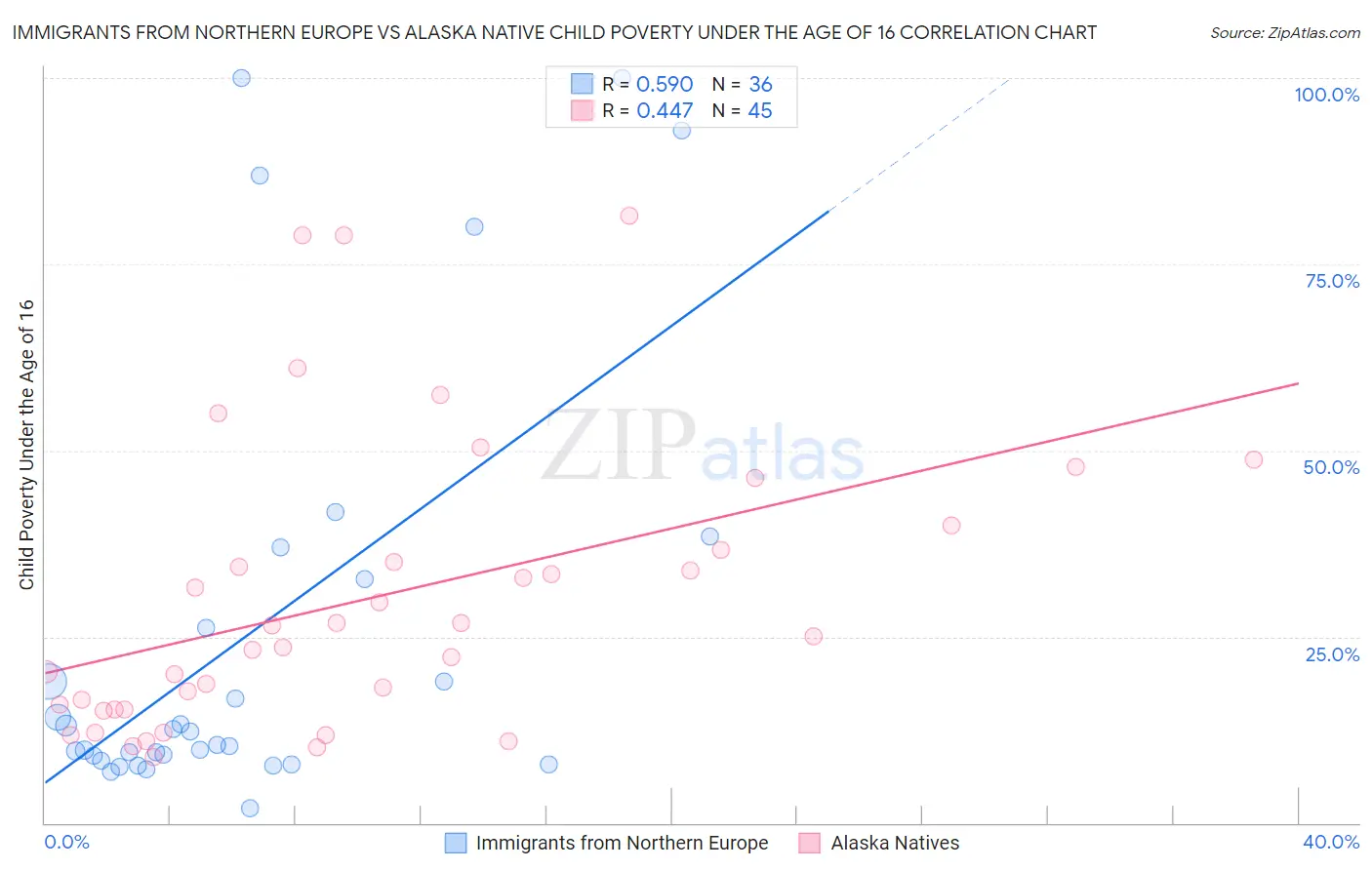Immigrants from Northern Europe vs Alaska Native Child Poverty Under the Age of 16