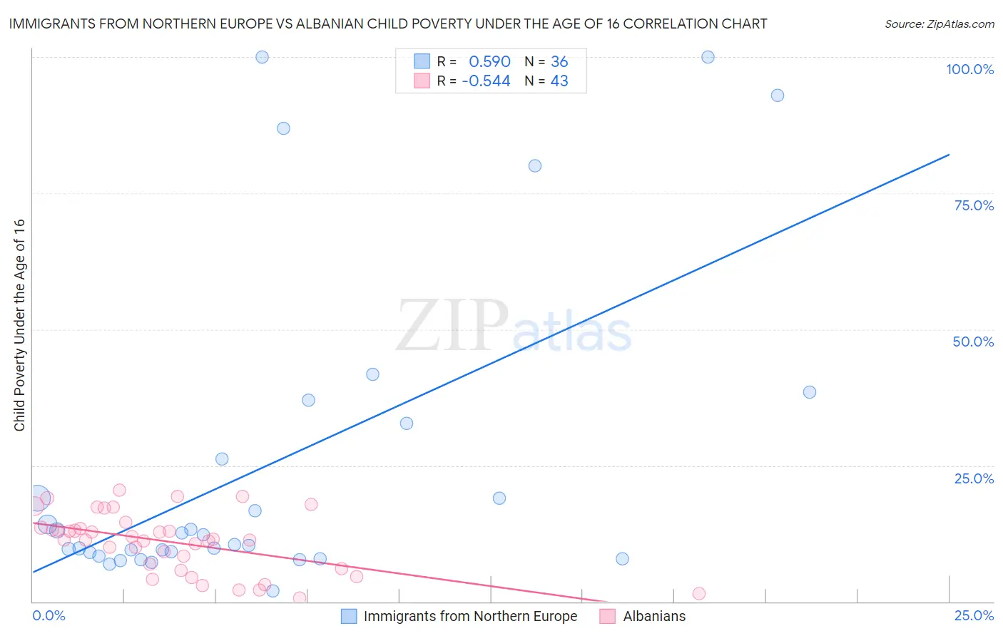 Immigrants from Northern Europe vs Albanian Child Poverty Under the Age of 16