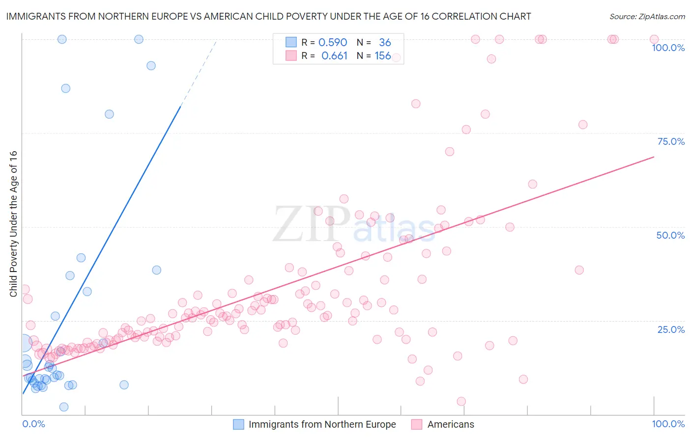 Immigrants from Northern Europe vs American Child Poverty Under the Age of 16