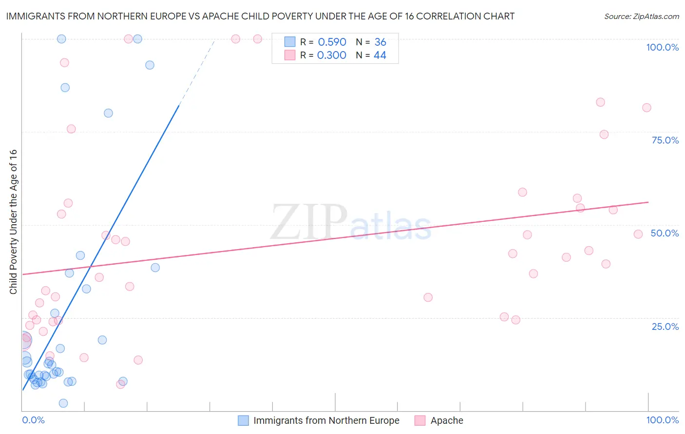 Immigrants from Northern Europe vs Apache Child Poverty Under the Age of 16