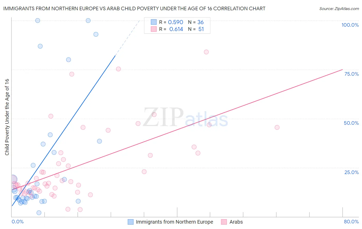 Immigrants from Northern Europe vs Arab Child Poverty Under the Age of 16