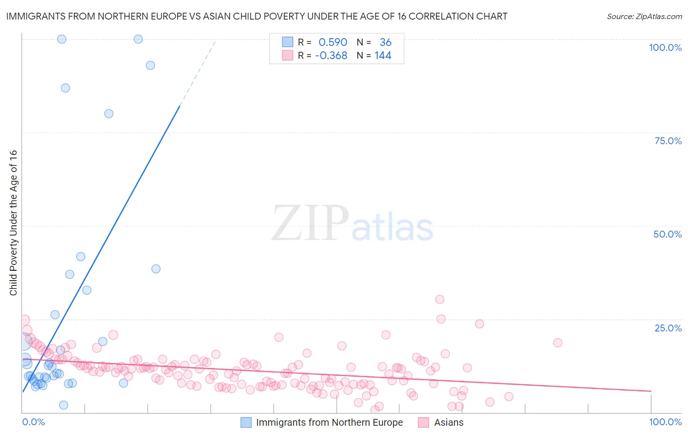 Immigrants from Northern Europe vs Asian Child Poverty Under the Age of 16