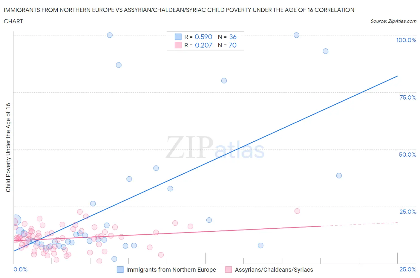 Immigrants from Northern Europe vs Assyrian/Chaldean/Syriac Child Poverty Under the Age of 16