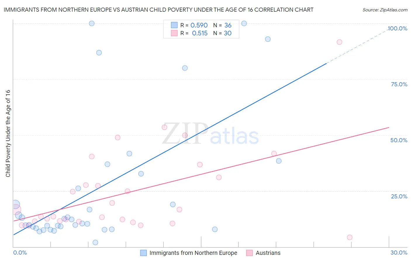 Immigrants from Northern Europe vs Austrian Child Poverty Under the Age of 16