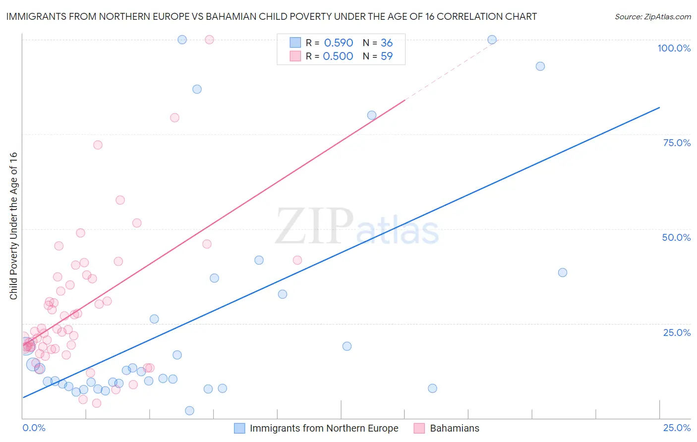 Immigrants from Northern Europe vs Bahamian Child Poverty Under the Age of 16