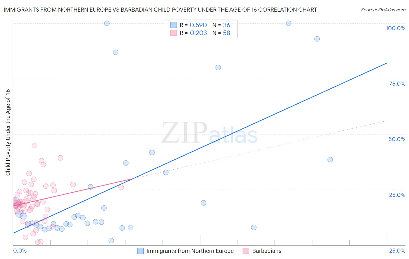 Immigrants from Northern Europe vs Barbadian Child Poverty Under the Age of 16