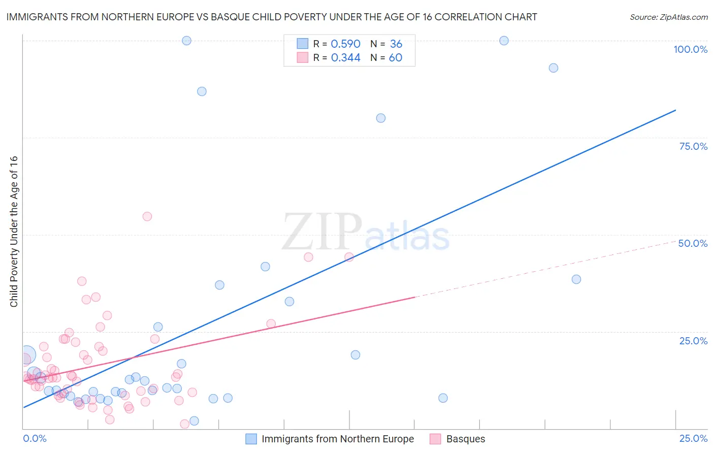Immigrants from Northern Europe vs Basque Child Poverty Under the Age of 16