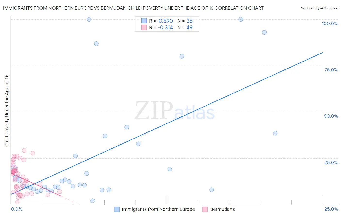 Immigrants from Northern Europe vs Bermudan Child Poverty Under the Age of 16