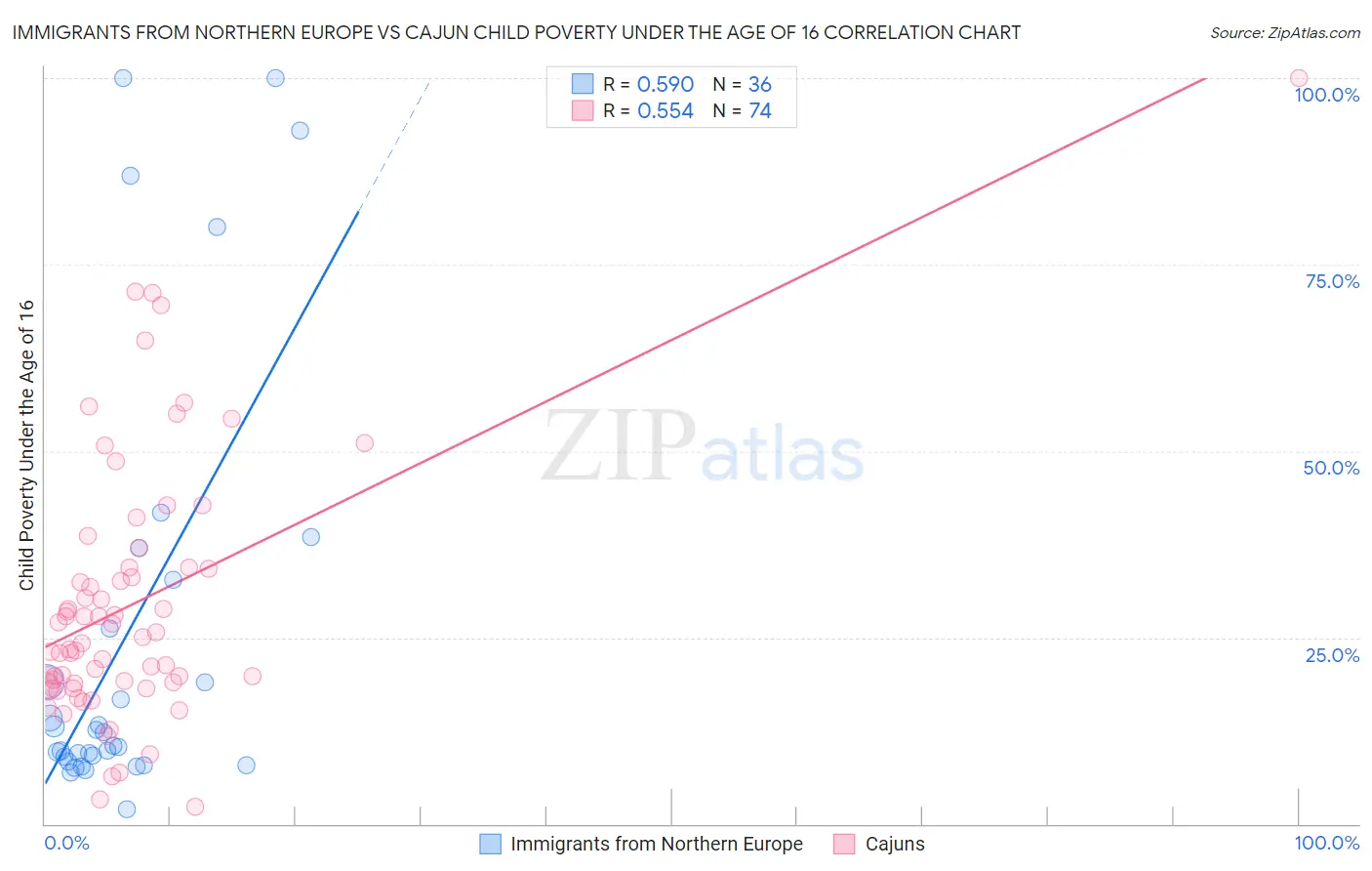 Immigrants from Northern Europe vs Cajun Child Poverty Under the Age of 16