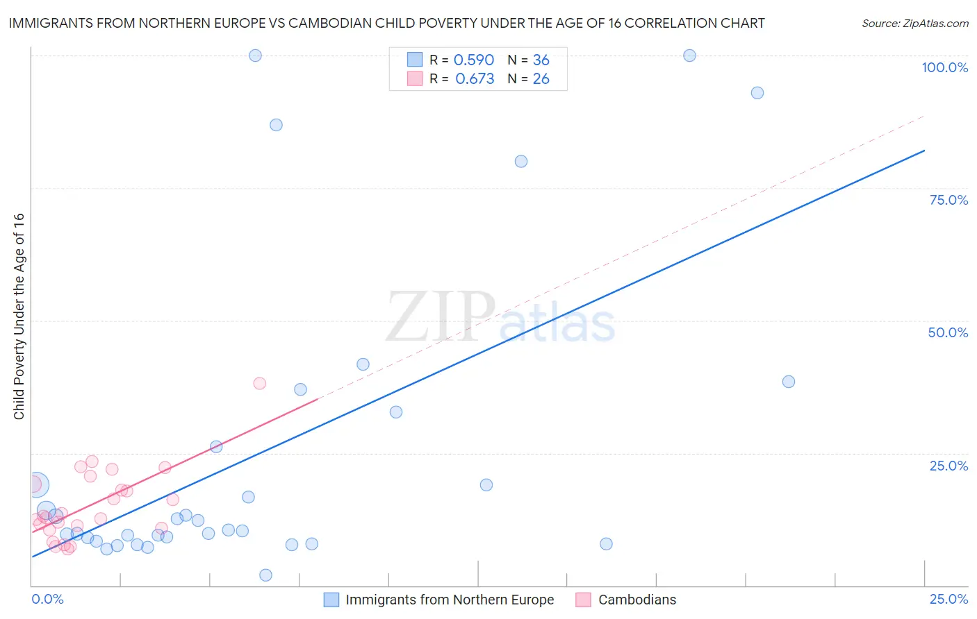 Immigrants from Northern Europe vs Cambodian Child Poverty Under the Age of 16