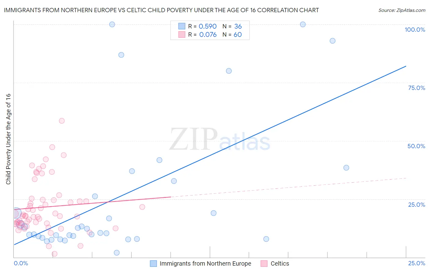 Immigrants from Northern Europe vs Celtic Child Poverty Under the Age of 16