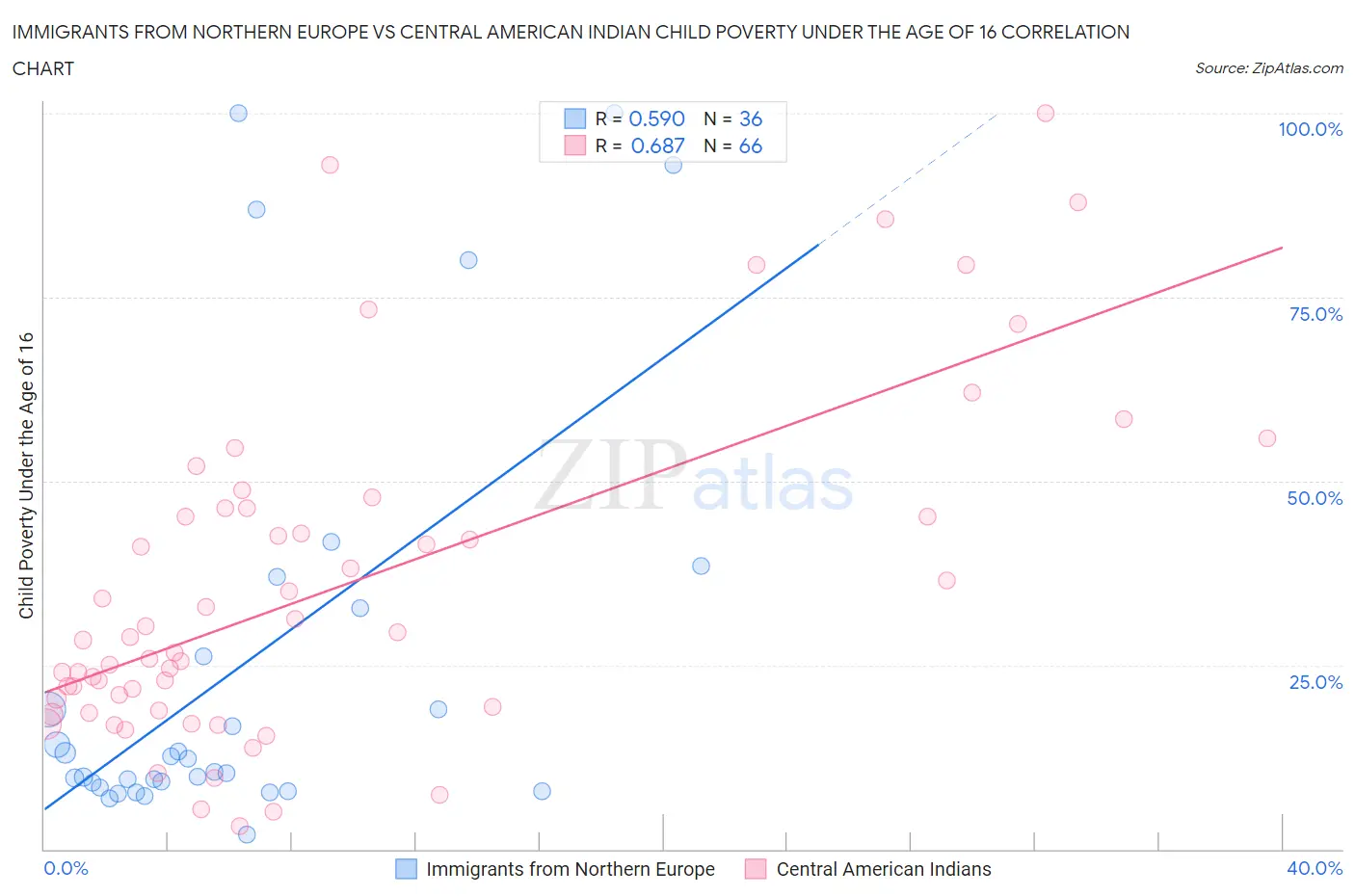 Immigrants from Northern Europe vs Central American Indian Child Poverty Under the Age of 16