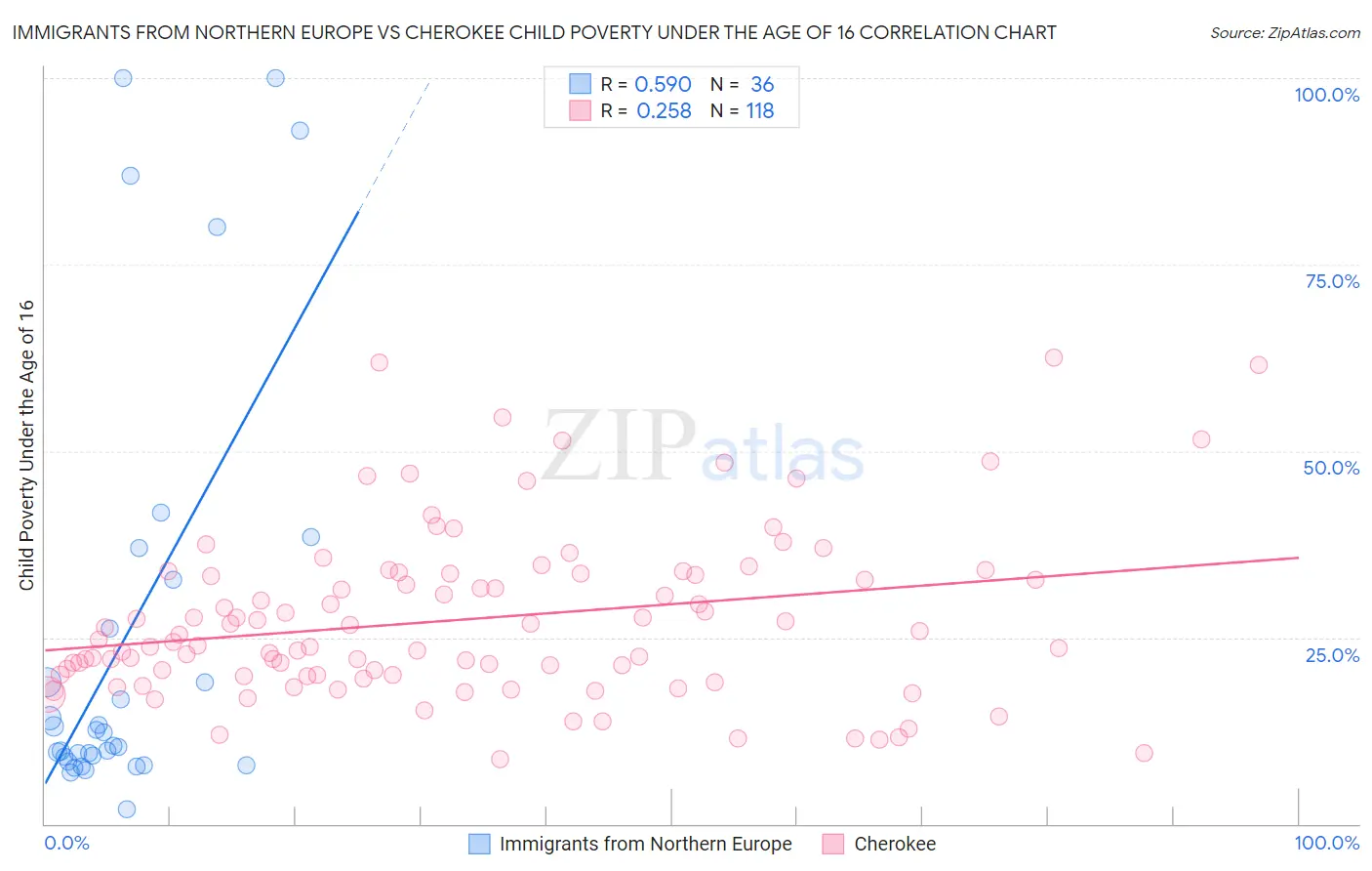 Immigrants from Northern Europe vs Cherokee Child Poverty Under the Age of 16