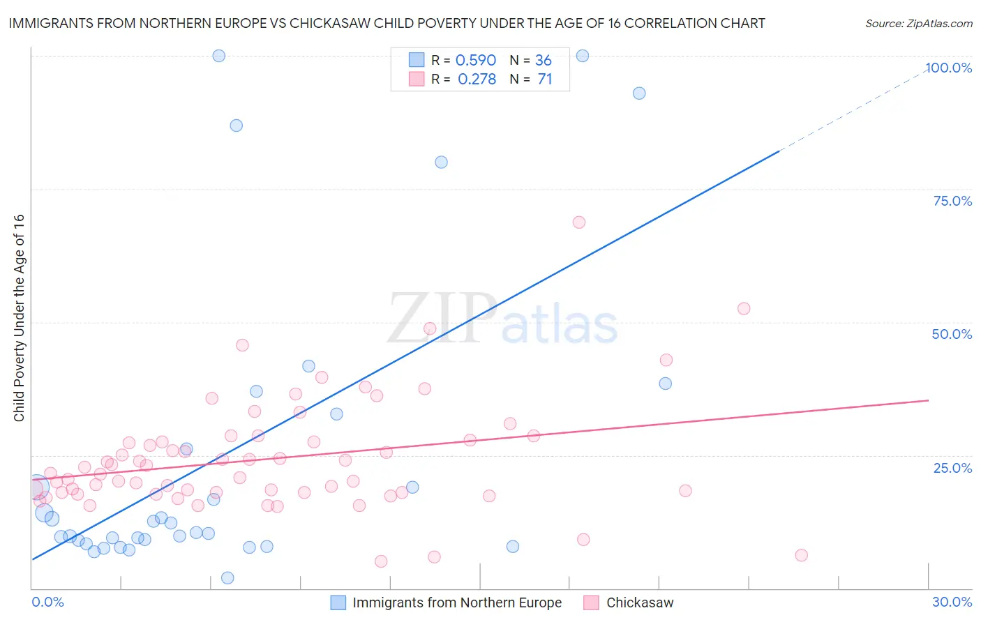 Immigrants from Northern Europe vs Chickasaw Child Poverty Under the Age of 16